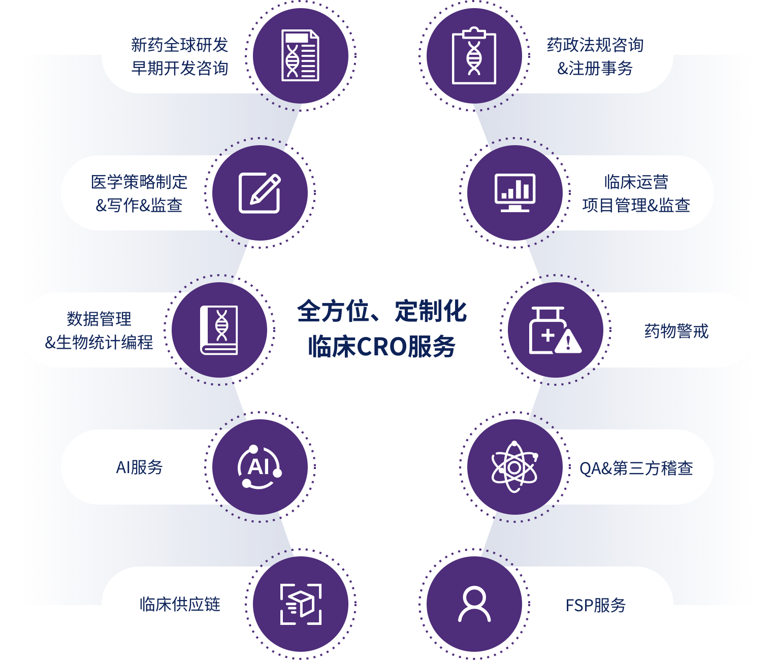 全方位、定制化临床CRO服务