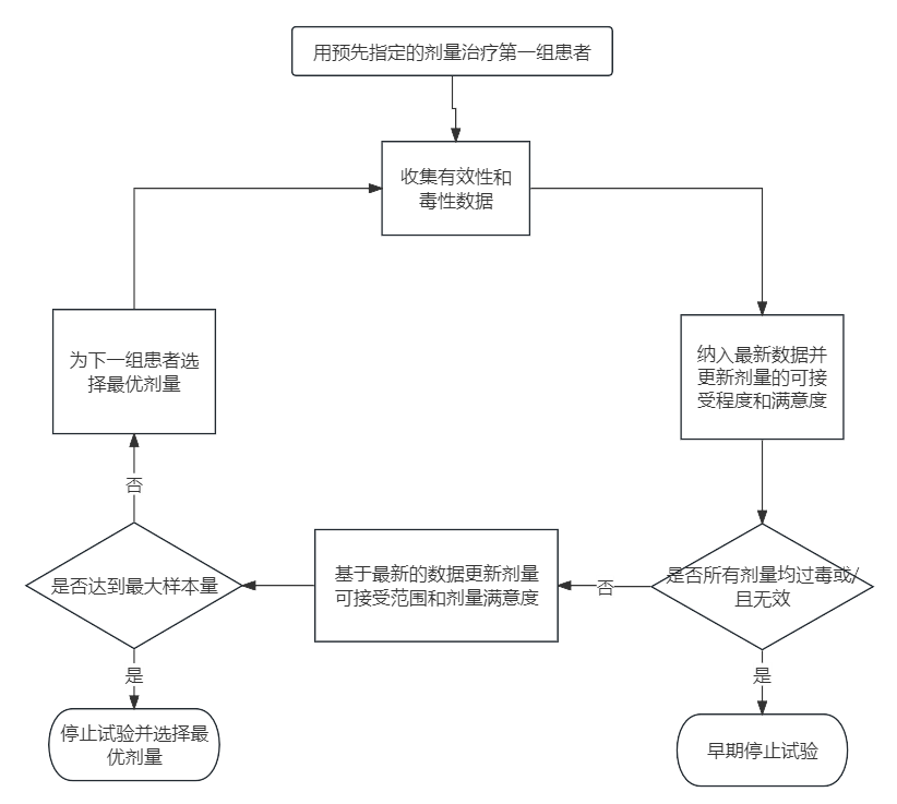 图2 I-II期设计框架临床试验流程图.png