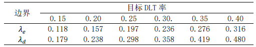 表2 BOIN设计的剂量递增递减阈值.png