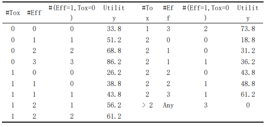 表3 某剂量下样本量为3的效用值.png