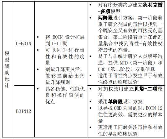 表5 UBOIN和BOIN12的异同点.png